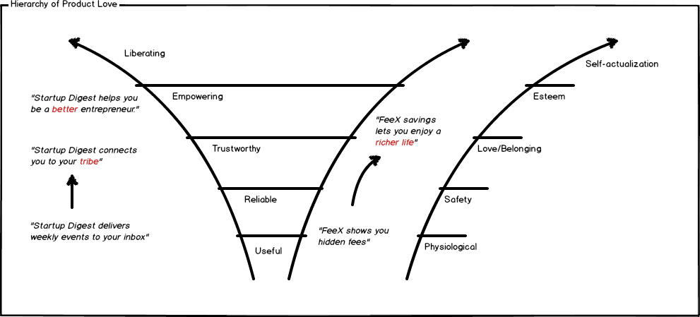 product hierarchy of love